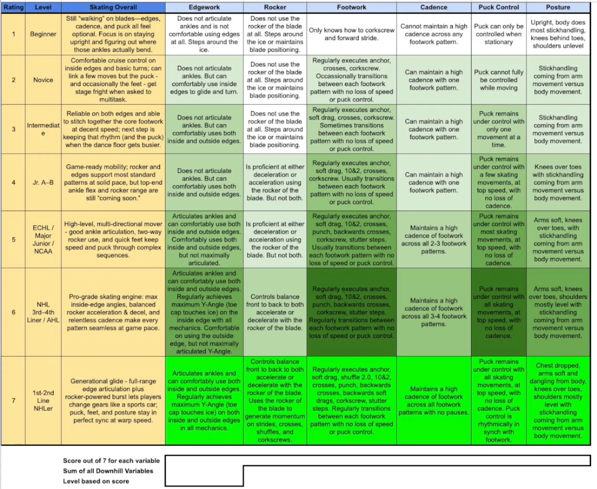 Roadmap to get to McDavid Level Mechanics - Quelle: Jason Yee, train2point0.com